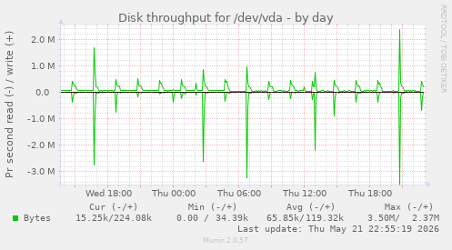 Disk throughput for /dev/vda