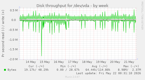 Disk throughput for /dev/vda