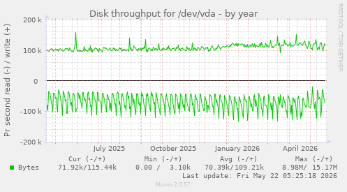 yearly graph