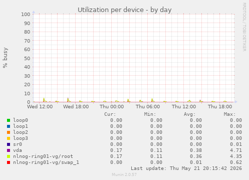 Utilization per device
