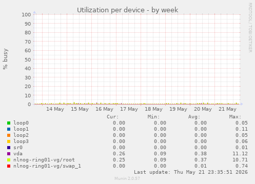 Utilization per device