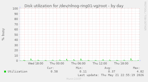 Disk utilization for /dev/nlnog-ring01-vg/root