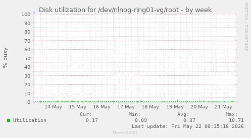 Disk utilization for /dev/nlnog-ring01-vg/root