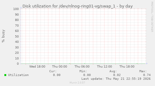 Disk utilization for /dev/nlnog-ring01-vg/swap_1
