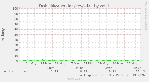 Disk utilization for /dev/vda