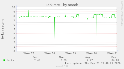 Fork rate