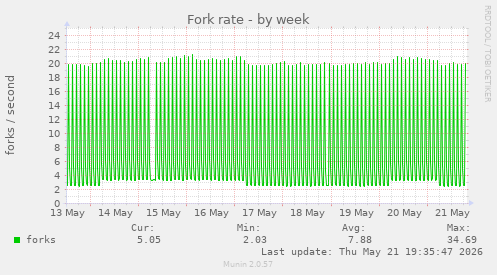 Fork rate