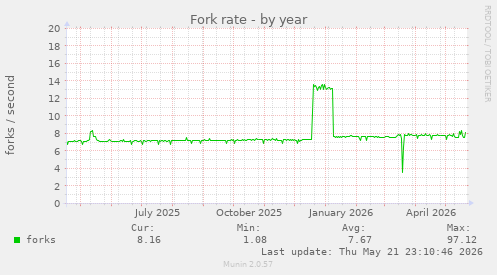 Fork rate