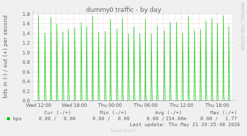 dummy0 traffic