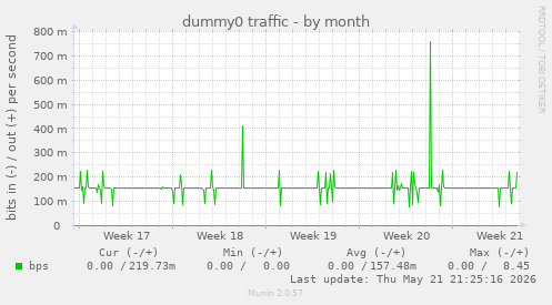 dummy0 traffic