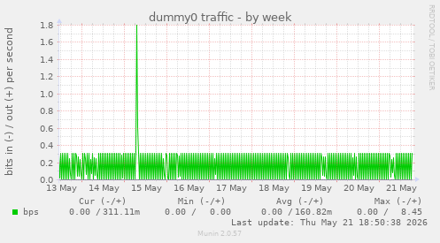 dummy0 traffic