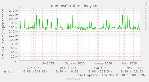 dummy0 traffic
