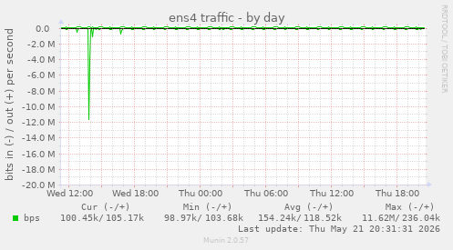 ens4 traffic