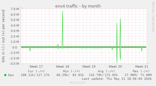 ens4 traffic