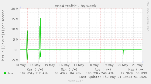 ens4 traffic
