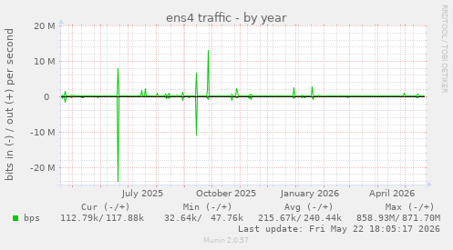 yearly graph