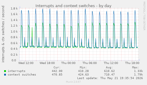 Interrupts and context switches