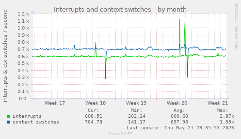 monthly graph