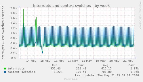 Interrupts and context switches