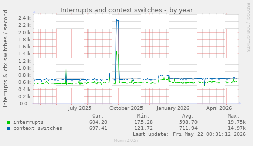 yearly graph