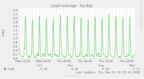 Load average