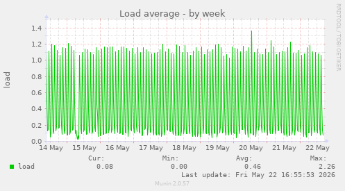 Load average
