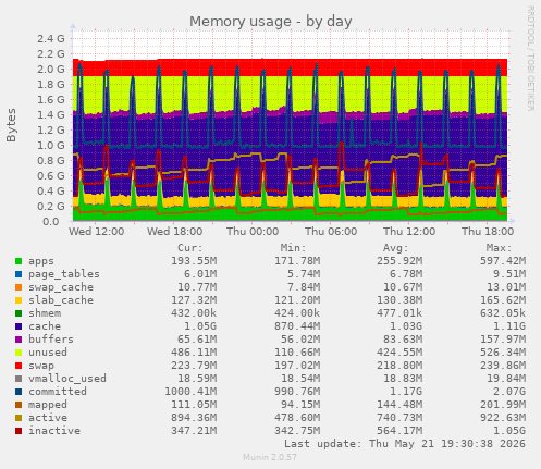 Memory usage
