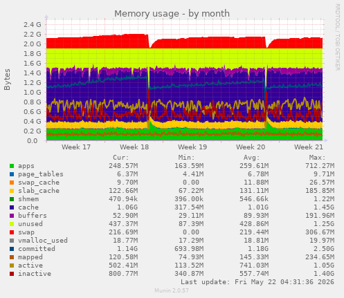 monthly graph