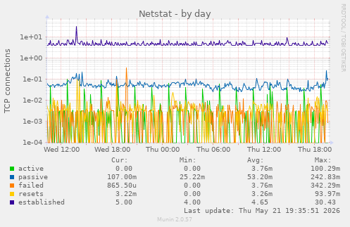 Netstat