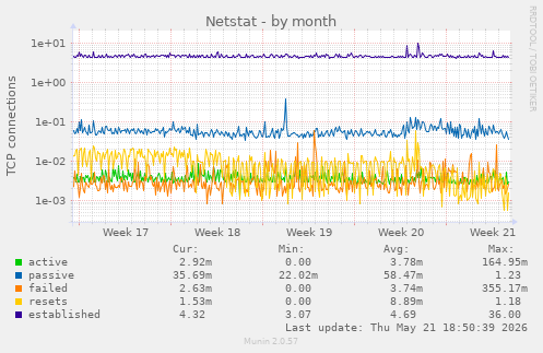 Netstat