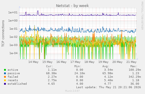 Netstat