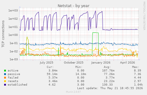 Netstat