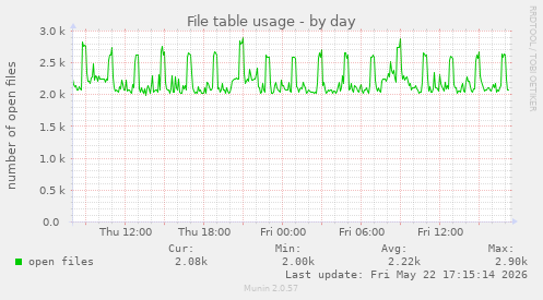 File table usage