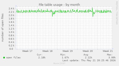 File table usage