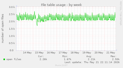 File table usage