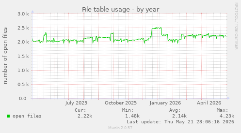 File table usage