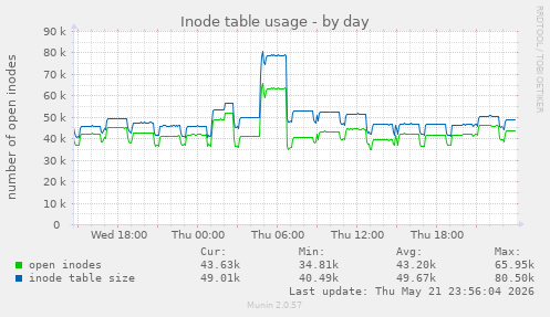 Inode table usage