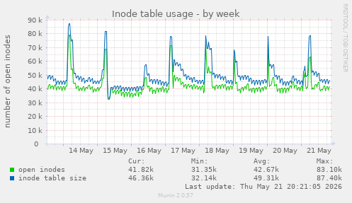 Inode table usage