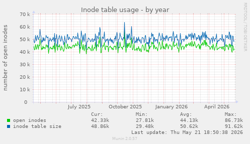 Inode table usage