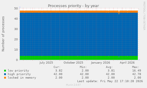 Processes priority