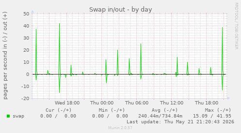Swap in/out