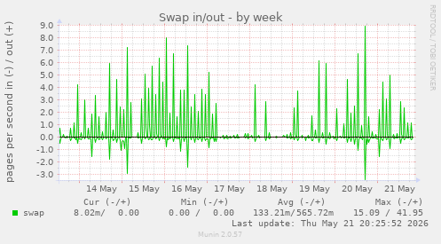Swap in/out