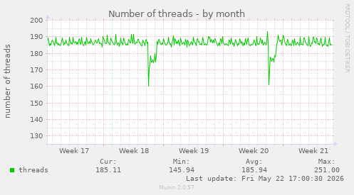 Number of threads