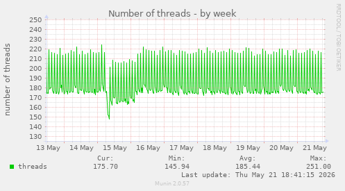 Number of threads