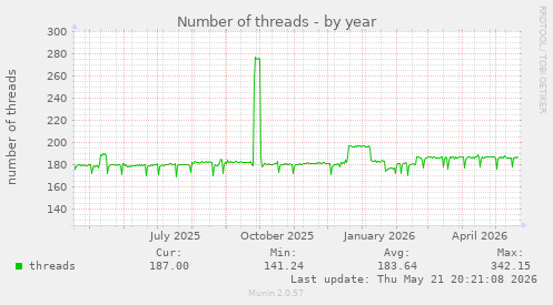 Number of threads
