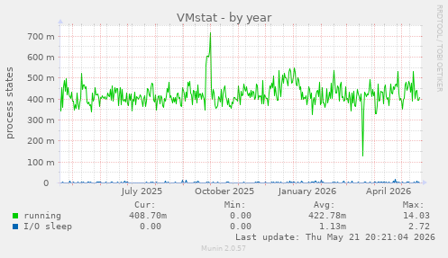 VMstat