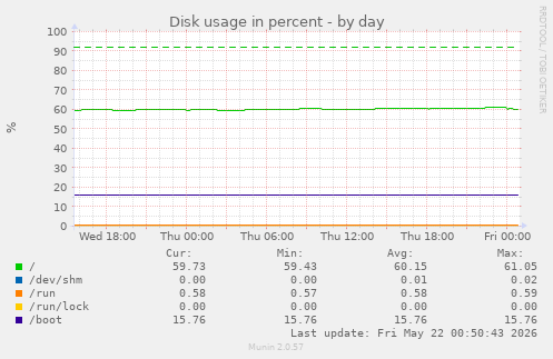 Disk usage in percent