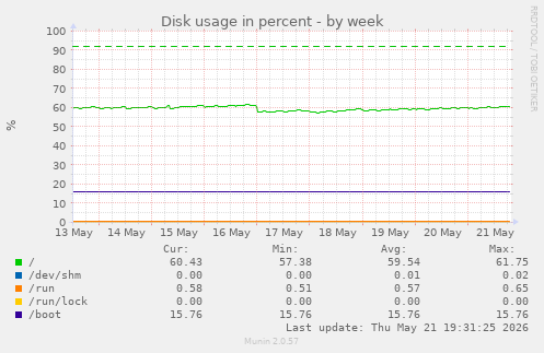 Disk usage in percent