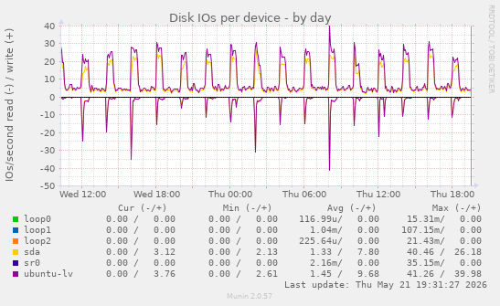 Disk IOs per device