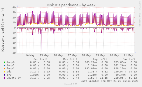 Disk IOs per device